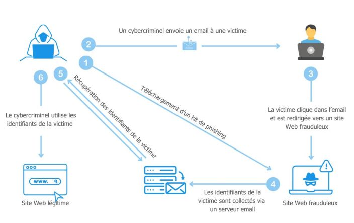 Schéma d'une attaque par phishing - Insyncom