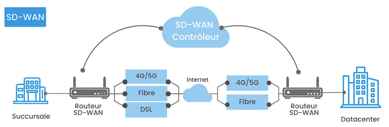 Principes de base d’un réseau SD-WAN