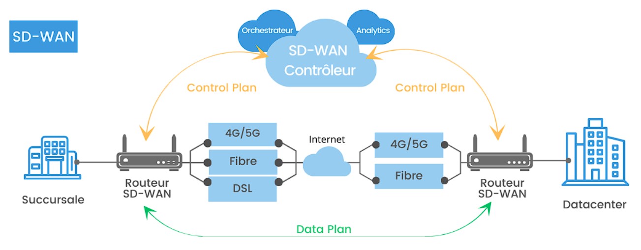 Schéma d’une configuration VPN SD-WAN