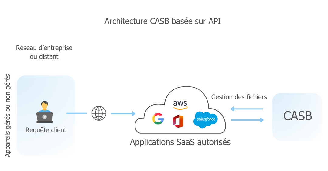 Architecture CASB basée sur API - Insyncom