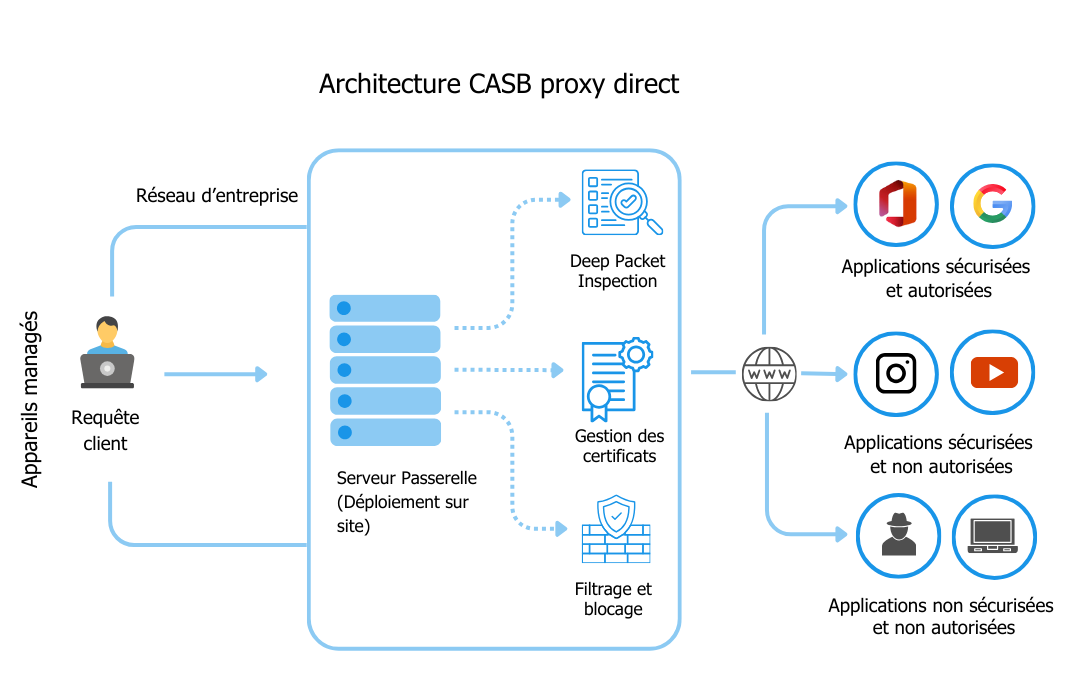 Architecture CASB proxy direct-Insyncom