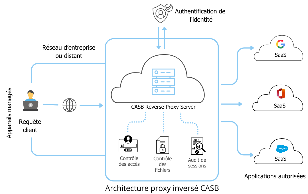 Architecture proxy inversé CASB