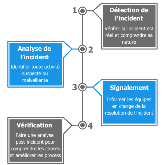 Le cycle de traitement des incidents - Insyncom