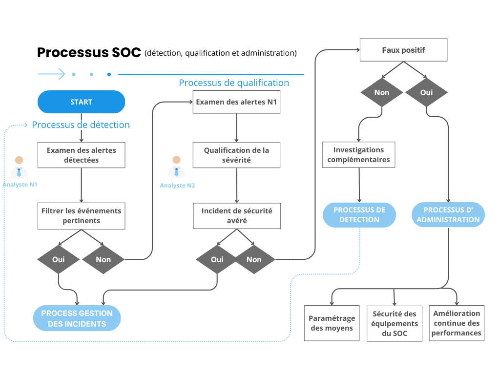 Processus SOC - Insyncom