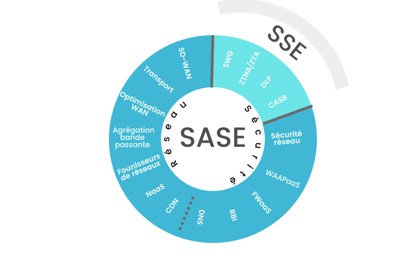 Schéma SASE - Insyncom