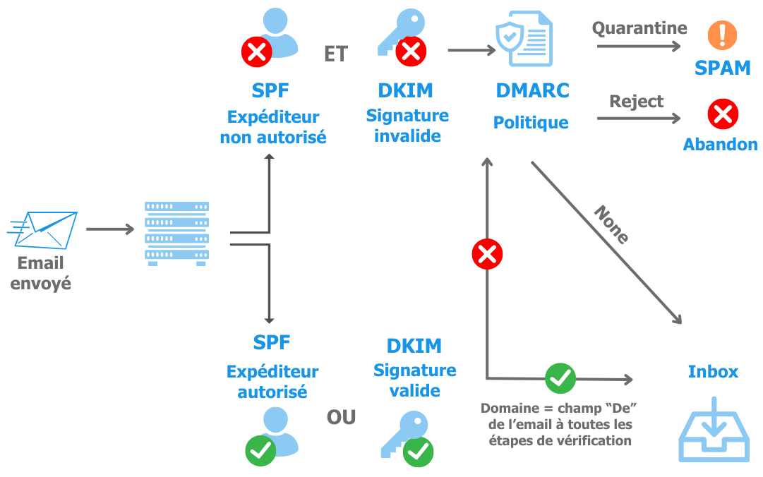 Fonctionnement de DMARC- Insyncom