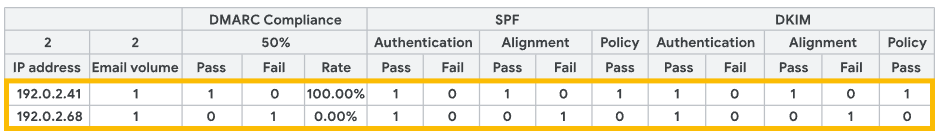 Exemple de tableau DMARC après conversion - Insyncom