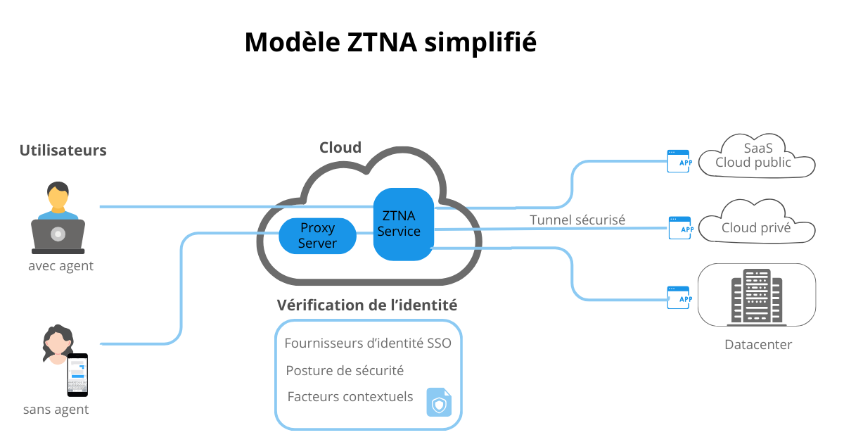 Modèle ZTNA simplifié - Insyncom